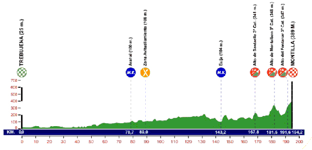 Stage 2 profile